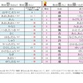 男の子の人気名前が大幅入れ替え…漢字一文字の名づけトレンド 画像