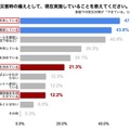 災害時、8割の家庭が子供の無事を確認できない恐れ 画像