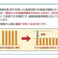 減額返還制度