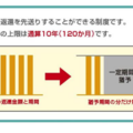 返還期限猶予制度