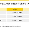 学校への行き渋り・欠席の経験