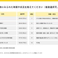 行き渋りや欠席が特に見られた時期・状況