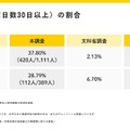 小中学校別に不登校の割合