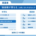 価値観が異なると感じるもの（中学生・保護者）