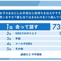 もっとも有効なコミュニケーション手段（保護者）