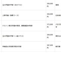 初年度納付金（費目別）の高い学校、低い学校：授業料