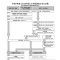 2026年度入学者選抜のおもな日程