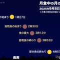 月食中の月の位置
