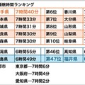 平日の平均睡眠時間 都道府県ランキング