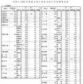 【高校受験2026】栃木県立高、募集定員390人減…高校再編など計10学級減 画像