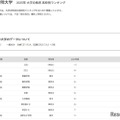 【大学受験2025】青山学院大 合格者数「高校別ランキング」神奈川が多数ランクイン 画像