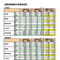 進路実態調査の結果総括表