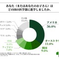 海外医学部進学者の進学先（国別）
