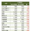 入学定員を減員するおもな私立大