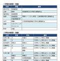 国公立大　おもな学部・学科の新設・再編の動き（抜粋）
