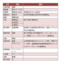 私立大　おもな学部の新設・再編の動き（抜粋）