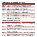 私立大　受験料割引や特待生入試を行うおもな大学（抜粋）