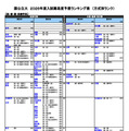 【大学受験2026】河合塾、入試難易予想ランキング9月版…方式別ランク 画像