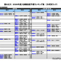 国公立（生活科学系）