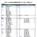 私立（工学系）