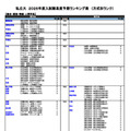 私立（総合・環境・情報・人間学系）