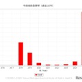 百日咳の患者数、1週間で全国2,258人…累積初の7万人超 画像