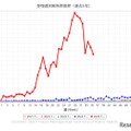 「百日咳」東京都、受理週別報告数推移（過去5年）