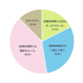 不登校になったきっかけとして、ゴールデンウィークや夏休みなどの長期休暇明けが影響したと感じるか