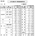 大学・短期大学学部系統別進学状況