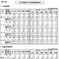 大学・短期大学所在地別進学状況