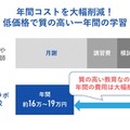 年間コストを大幅削減