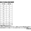 合格者の平均年齢および最高年齢推移