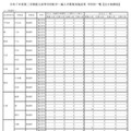 令和7年度第二学期都立高等学校転学・編入学募集実施結果 学校別一覧（全日制課程）※一部抜粋