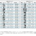 2025年全国名字ランキングトップ12,000