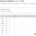 国公立大医学部に強い地域別高校ランキング（中国）