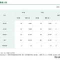 募集人員