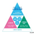 新学部を象徴する共通科目・プログラムの新設