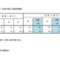 令和8年度東京都立小学校入学者決定応募状況（海外帰国・在京外国人児童枠募集）