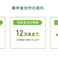 奨学金交付の流れ
