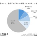 小学生女子のメイクは4割、肌トラブルも…自己流ケアに注意 画像