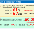 数字で見る 「立命館×万博」企画数と人数