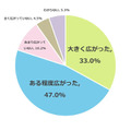 私立高校授業料実質無償化制度が導入されたことで志望校の選択肢は広がったか?