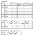 令和8年度公立高等学校生徒募集計画（定時制の課程など）