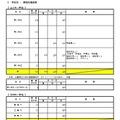 学区別・課程別増減表
