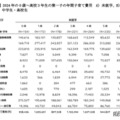 2024年の未就学の第一子の年間子育て費用