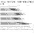 2009年の0歳～中学3年生の第一子の年間子育て費用（内閣府による2009年調査をもとに作成）