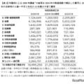 内閣府による2009年調査結果を2024年の物価指数で補正した費用と2024年の0歳～中学3年生の15年間の子育て費用