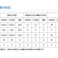 募集校数の状況
