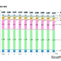 学校・生徒数ともに減少傾向続く、教員数は増加…東京都公立学校統計 画像