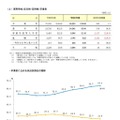 高等学校（全日制・定時制）卒業者および卒業者に占める状況別割合の推移